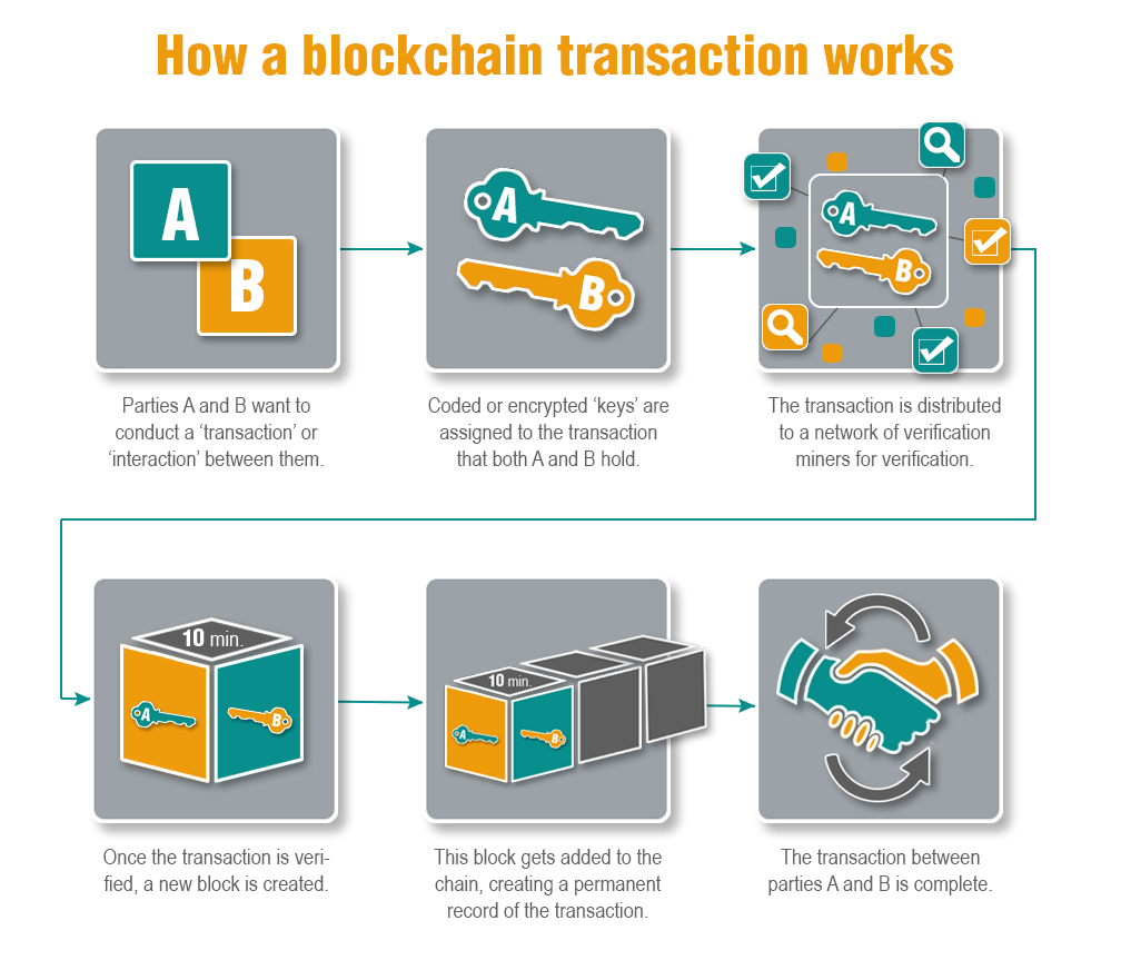 Blockchain transaction. Как работают транзакции в Blockchain на английском. Как работает on-Chain  транзакции. "Network verification".