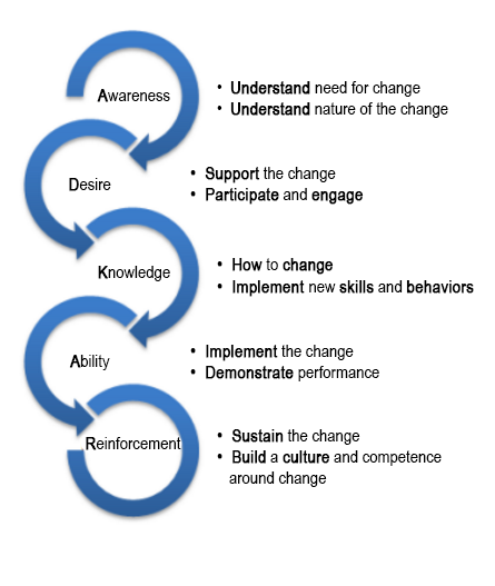 Prosci ADKAR Model