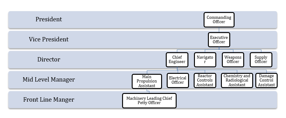 Submarine org chart
